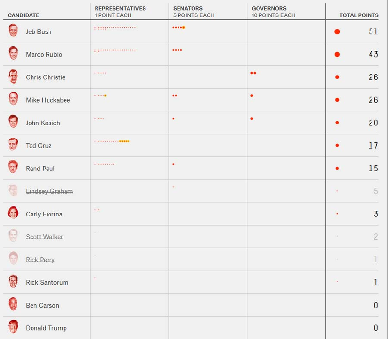 Illustration for article titled 2016 POTUS Candidates and STEM: The GOP Summary UPDATED 4 May 2016